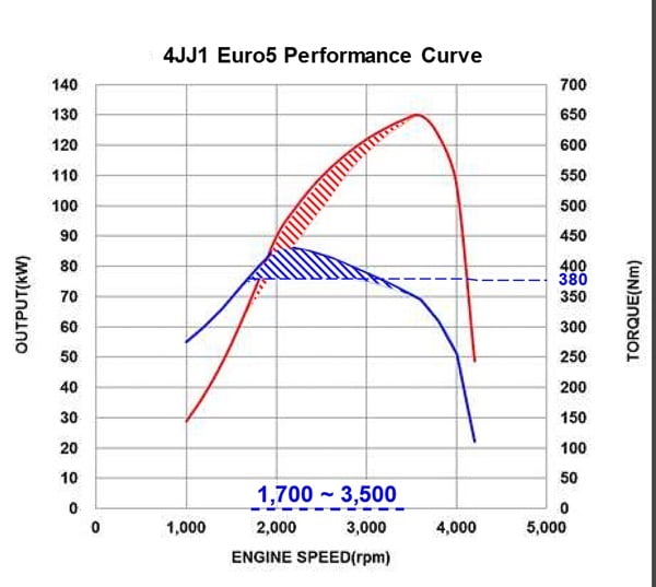 Euro 5 engine torque curve
