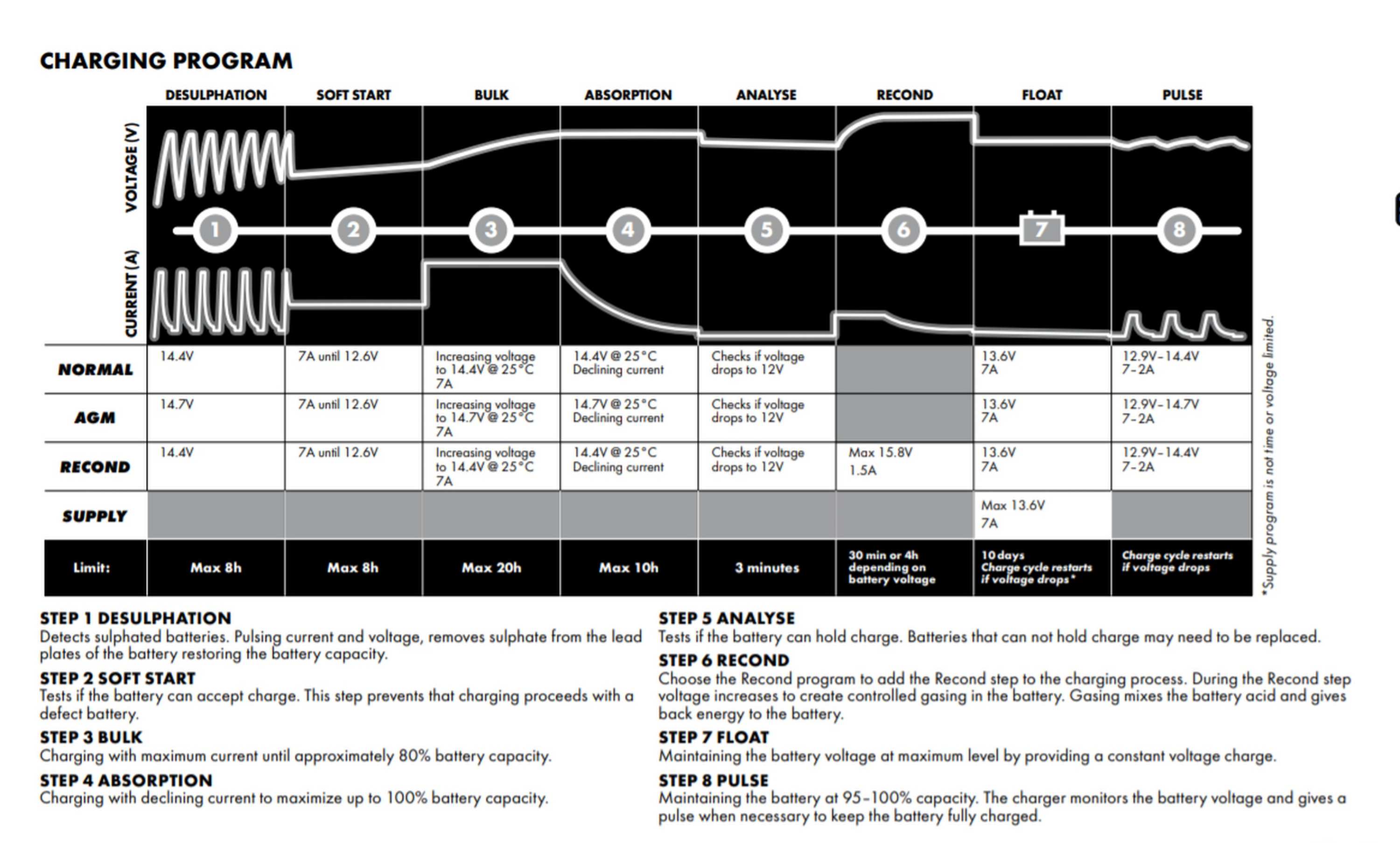 CTEK 8 Step charge process