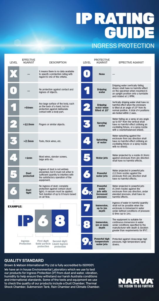 IP stands for Ingress Protection, and when handing over the hard-earned cash for new lighting – whether for a car, truck, caravan, boat, construction/agricultural vehicle, or for the workshop – consumers should ensure that the IP rating is the right one for the job at hand.